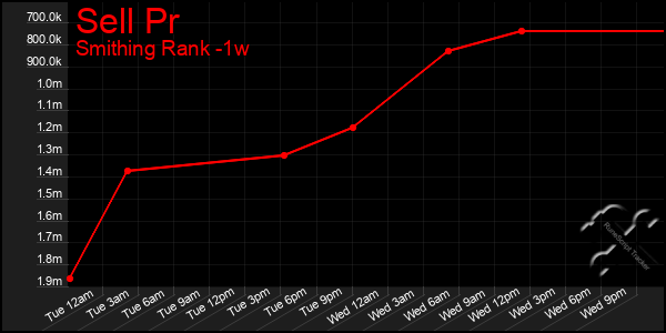 Last 7 Days Graph of Sell Pr