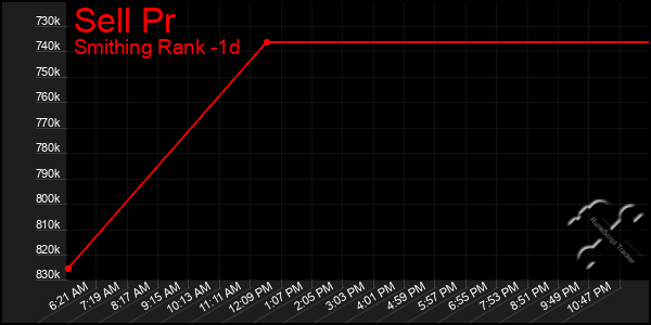 Last 24 Hours Graph of Sell Pr