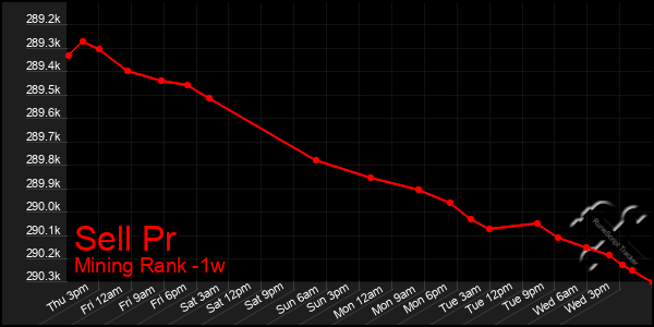 Last 7 Days Graph of Sell Pr