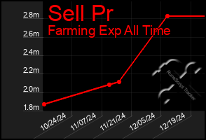 Total Graph of Sell Pr