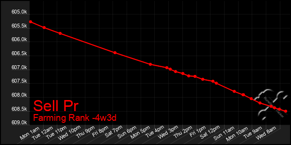 Last 31 Days Graph of Sell Pr