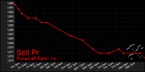 Last 7 Days Graph of Sell Pr