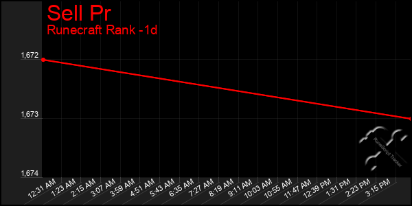 Last 24 Hours Graph of Sell Pr