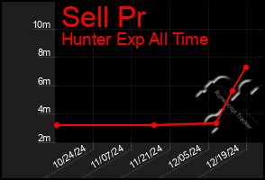 Total Graph of Sell Pr