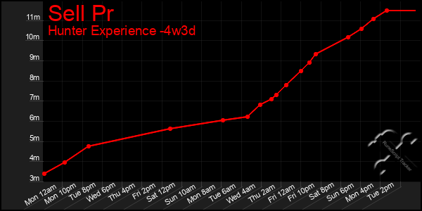 Last 31 Days Graph of Sell Pr