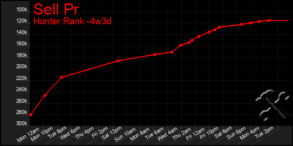 Last 31 Days Graph of Sell Pr