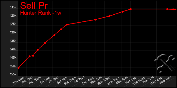 Last 7 Days Graph of Sell Pr