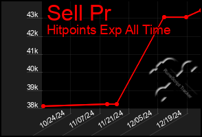 Total Graph of Sell Pr