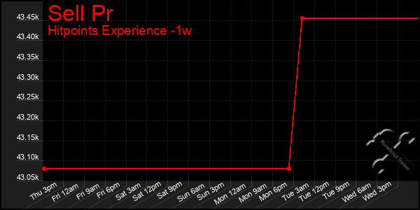 Last 7 Days Graph of Sell Pr