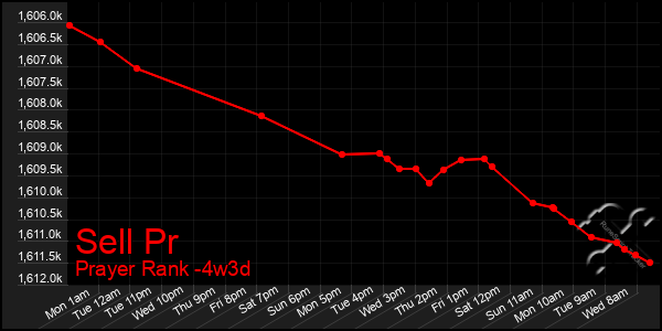 Last 31 Days Graph of Sell Pr