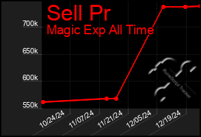 Total Graph of Sell Pr