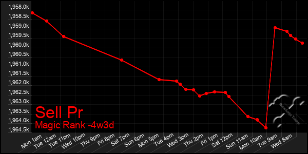 Last 31 Days Graph of Sell Pr