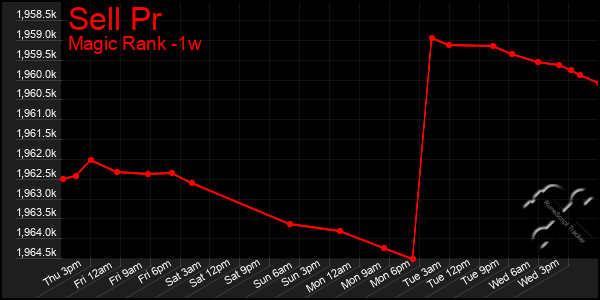 Last 7 Days Graph of Sell Pr