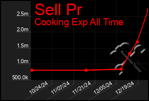 Total Graph of Sell Pr