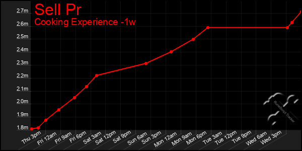 Last 7 Days Graph of Sell Pr