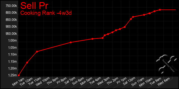 Last 31 Days Graph of Sell Pr