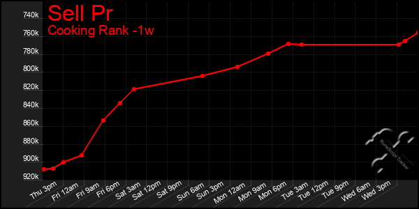 Last 7 Days Graph of Sell Pr