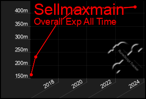Total Graph of Sellmaxmain