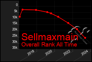 Total Graph of Sellmaxmain
