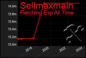 Total Graph of Sellmaxmain