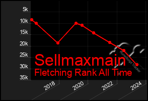 Total Graph of Sellmaxmain