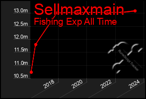 Total Graph of Sellmaxmain