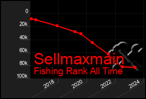 Total Graph of Sellmaxmain