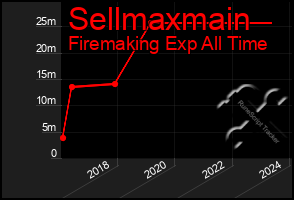 Total Graph of Sellmaxmain