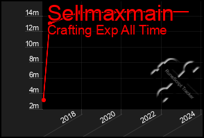 Total Graph of Sellmaxmain