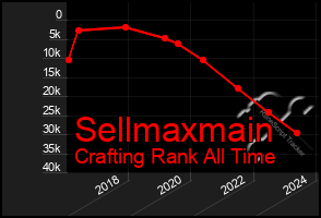 Total Graph of Sellmaxmain