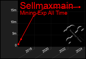 Total Graph of Sellmaxmain