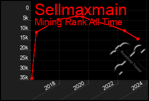Total Graph of Sellmaxmain