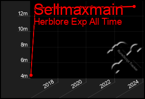 Total Graph of Sellmaxmain