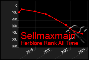 Total Graph of Sellmaxmain