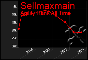 Total Graph of Sellmaxmain