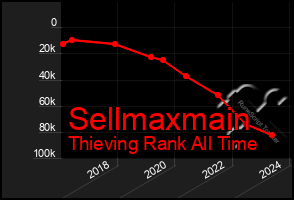 Total Graph of Sellmaxmain