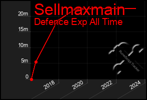Total Graph of Sellmaxmain