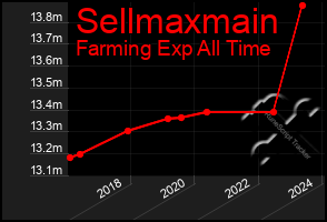 Total Graph of Sellmaxmain