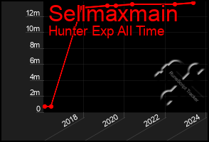 Total Graph of Sellmaxmain
