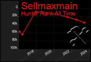 Total Graph of Sellmaxmain