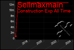 Total Graph of Sellmaxmain