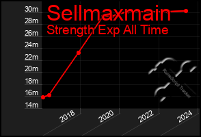Total Graph of Sellmaxmain