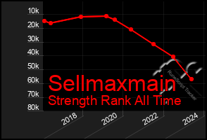 Total Graph of Sellmaxmain