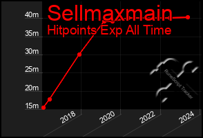 Total Graph of Sellmaxmain