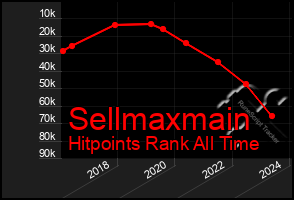 Total Graph of Sellmaxmain