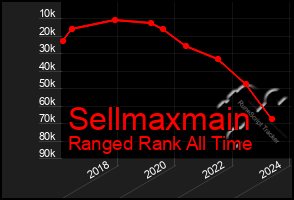Total Graph of Sellmaxmain