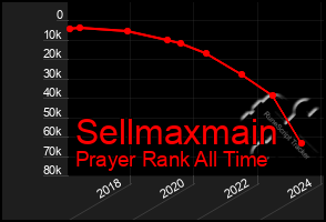 Total Graph of Sellmaxmain