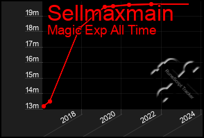 Total Graph of Sellmaxmain