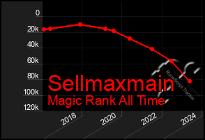 Total Graph of Sellmaxmain