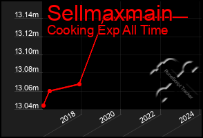 Total Graph of Sellmaxmain